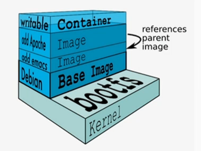 image layers