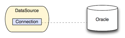 JEE Datasource : creation des connection AOP
