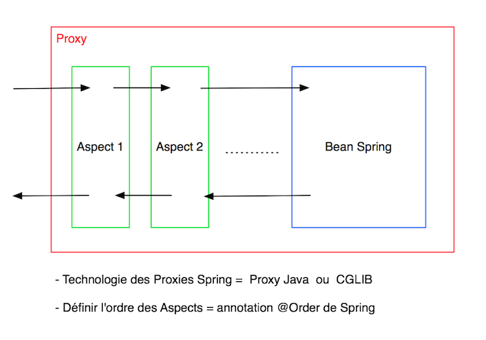 spring AOP