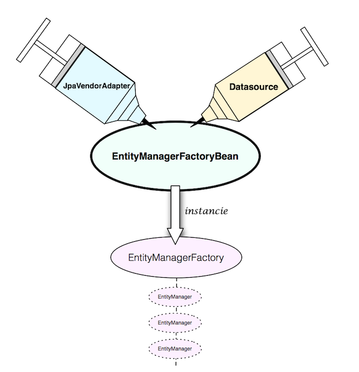Spring JPA EntityManagerFactory