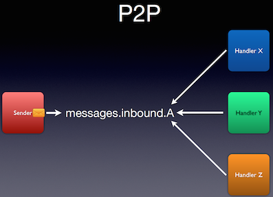 P2P